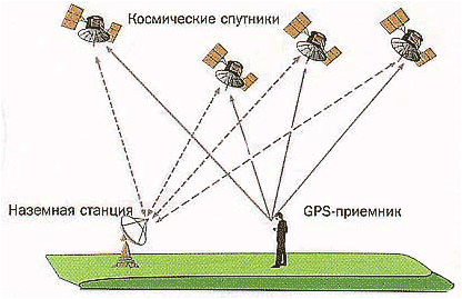 Принцип работы навигационных систем
